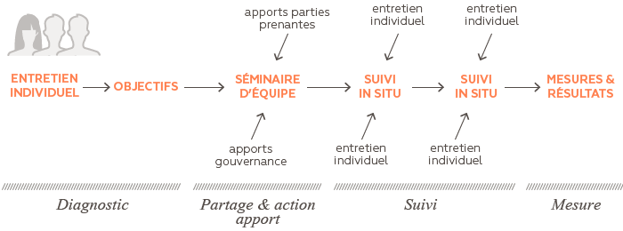 schema-coatching-equipe